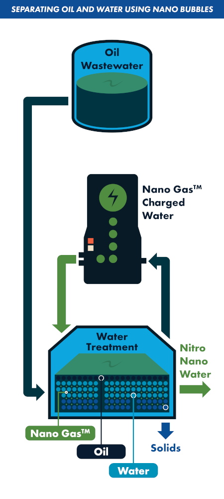 Diagram illustrates how nanobubble technology treats oil wastewater